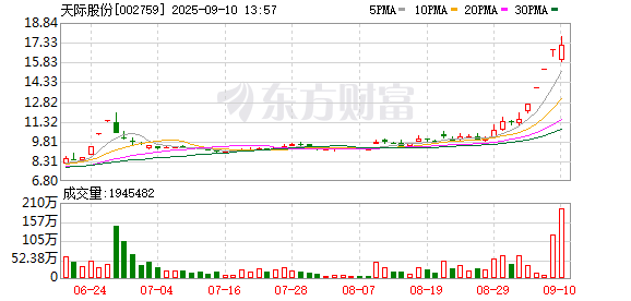 正规配资平台 天际股份：正在推动硫化锂材料制备专利的产业化 该项目现已基本通过小型试验