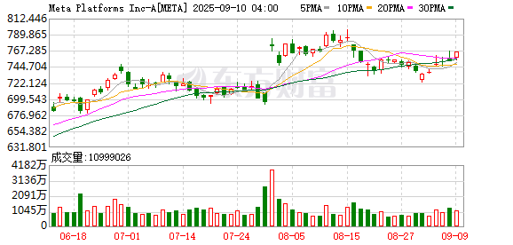 江西股票配资公司 美股三大指数集体高开 Nebius涨超50%